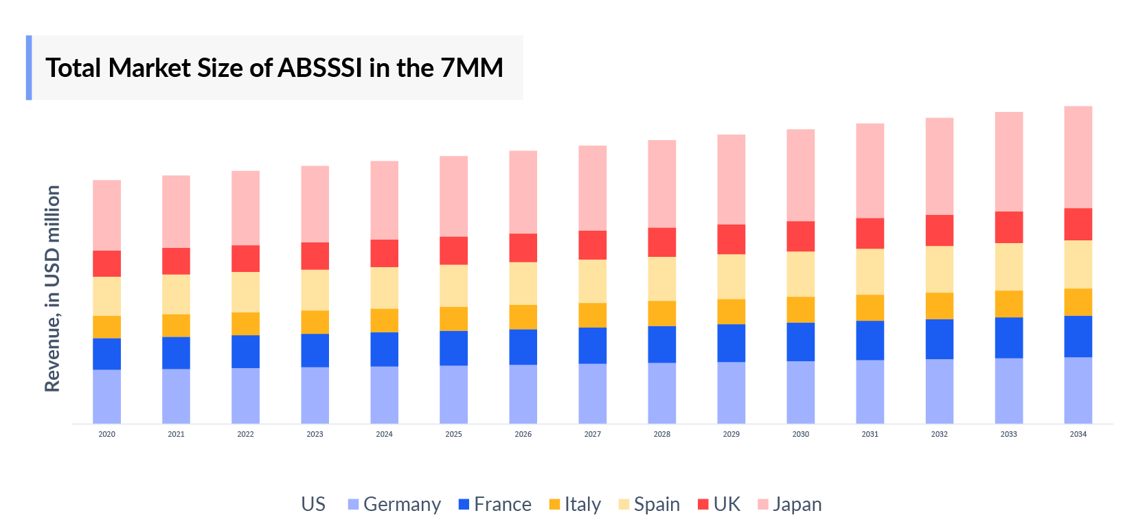 Total Market Size of ABSSSI in the 7MM